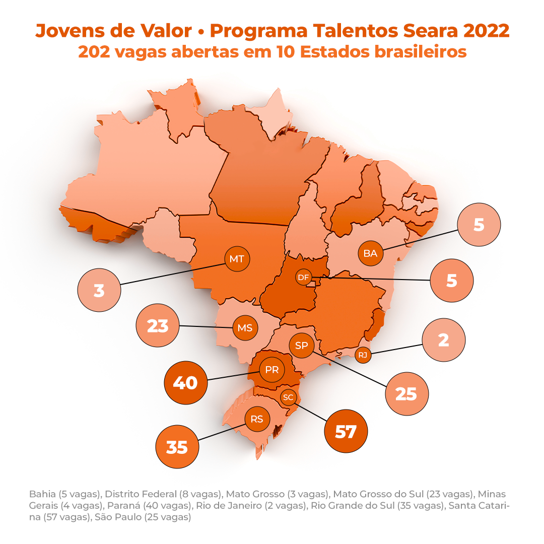 Leia mais sobre o artigo Seara abre mais de 200 vagas para o Programa Jovens de Valor